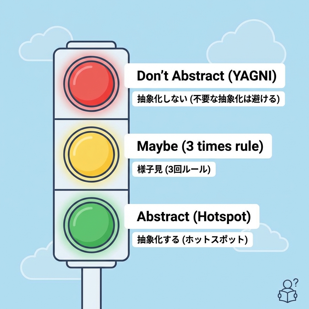 Traffic light: Red (YAGNI), Yellow (Wait 3 times), Green (Abstract).